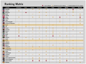 Country Brand Index - Matrix
