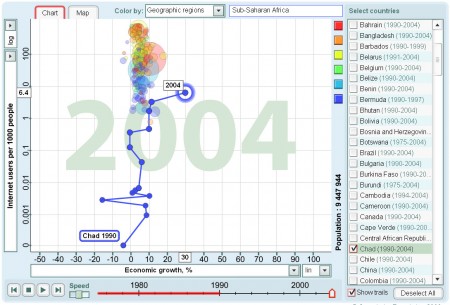 Chad's Internet and Economic Growth over the years