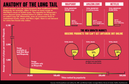 The Long Tail