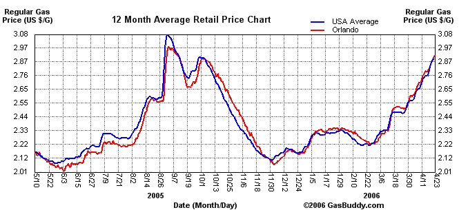 Orlando Gas Prices Chart