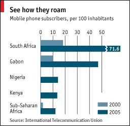 Mobile Phone Usage in Africa