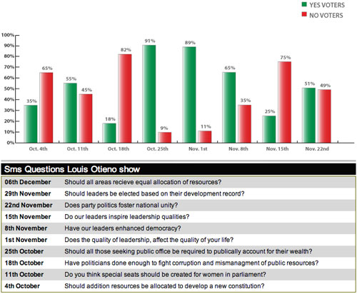 Kenya SMS polls