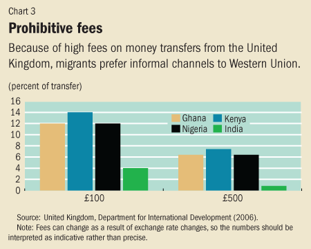 High Cost of Remittances in Africa