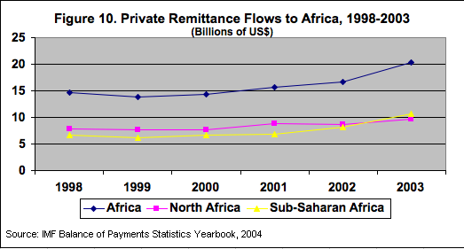 African Remittances - 2004 Report