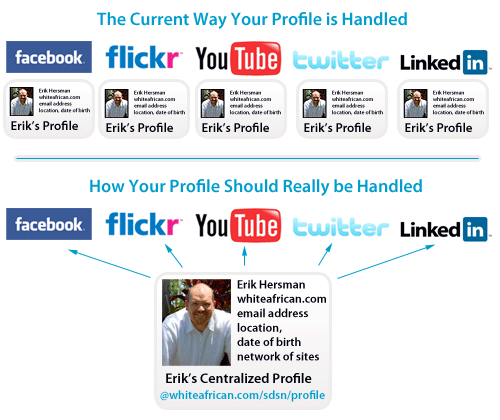 Managing your profile across social networking sites and the web - SDSN