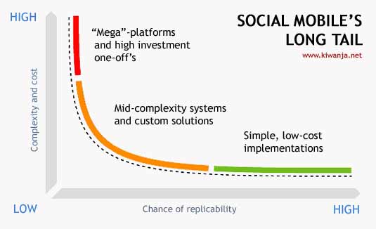 The Social Mobile Long-tail