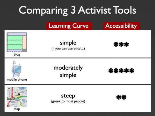 Comparing blogging, mobiles and mapping for activists