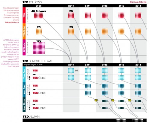 TED Fellows Program - flowchart