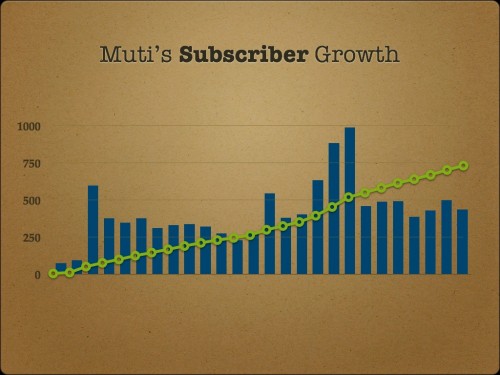 Muti subscriber growth 
