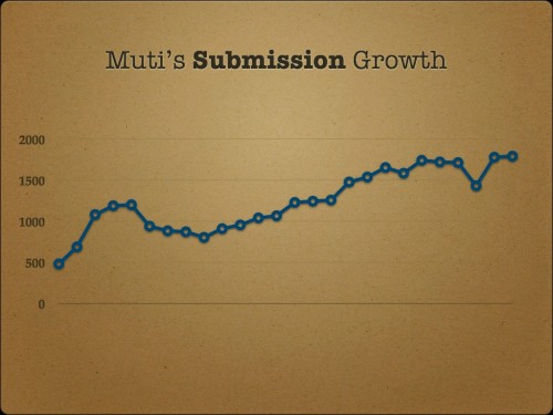 Muti Submission Growth