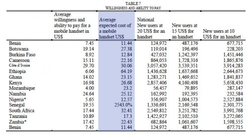 Expected mobile handset costs in Africa