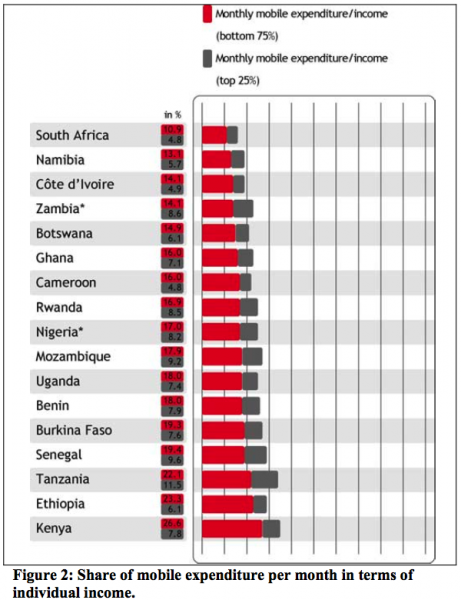 Mobile phone usage elasticity in Africa