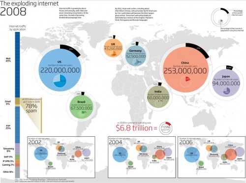 Global internet usage infographic