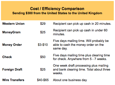 Comparing money transfer services rates