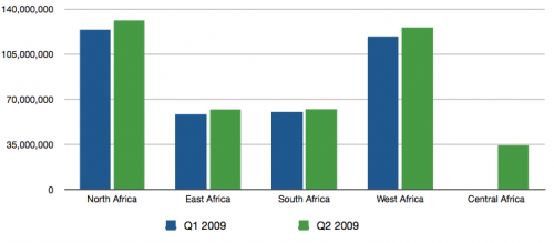 African mobile phone subscriber numbers - graph by region