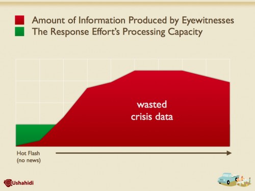 information produced vs information processed