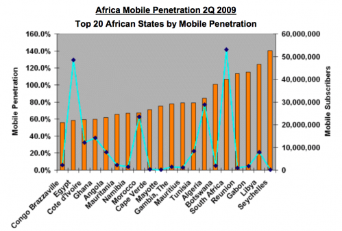 Top 20 African States by Mobile Penetration