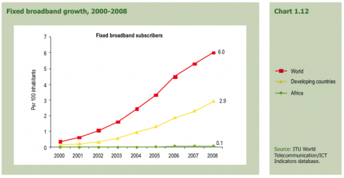 Fixed Broadband Growth in Africa