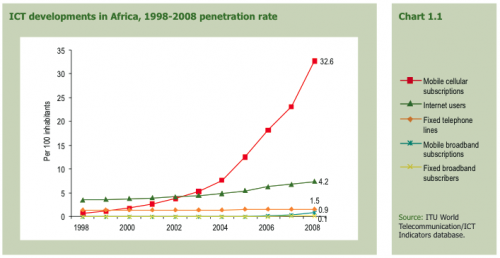 ICT penetration rates in Africa over the last 10 years