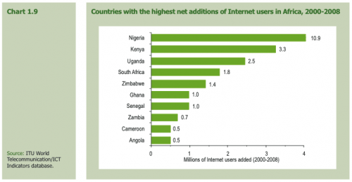 Internet growth rate by country in Africa