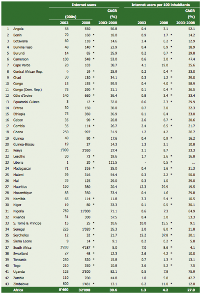 Internet users by country in Africa