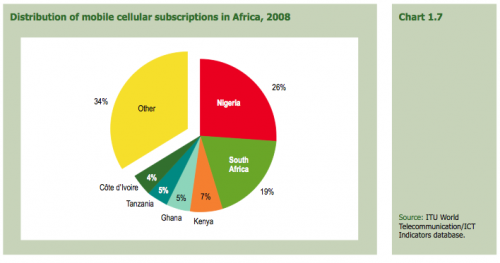Mobile subscriptions by country in Africa