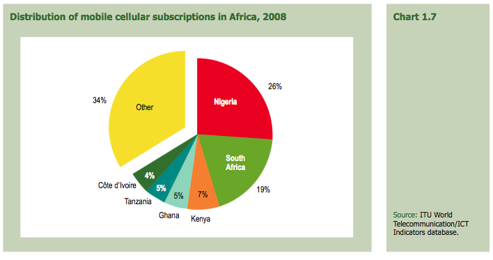 South Africa Religion Chart