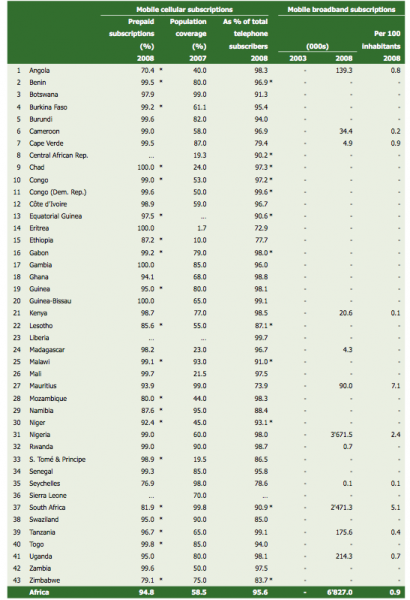 Mobile subscribers and mobile broadband by country in Africa
