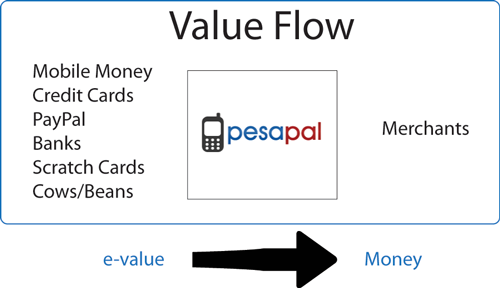 PesaPal value flow
