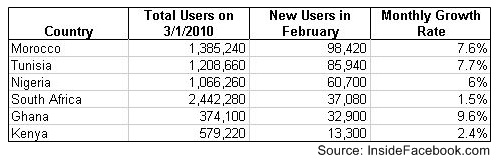 Top Facebook Countries in Africa