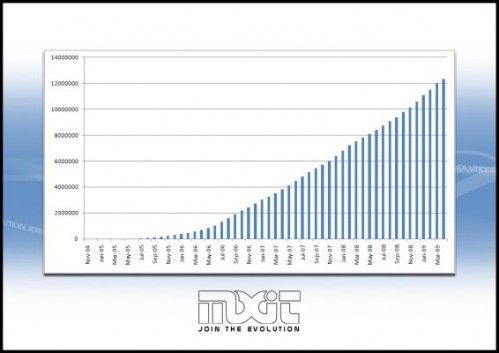 Mxit user growth