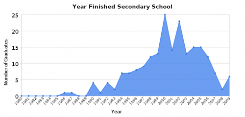 Kenyan Technologists - year finished secondary school