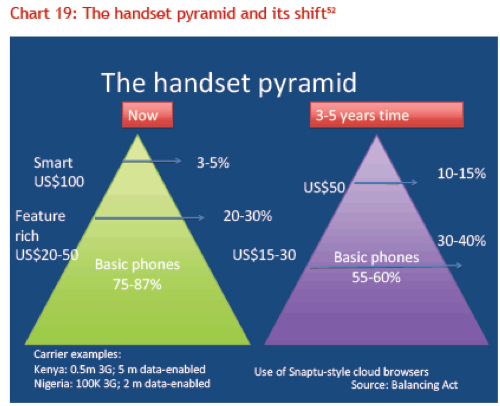 Africa's handset pyramid, and its shift