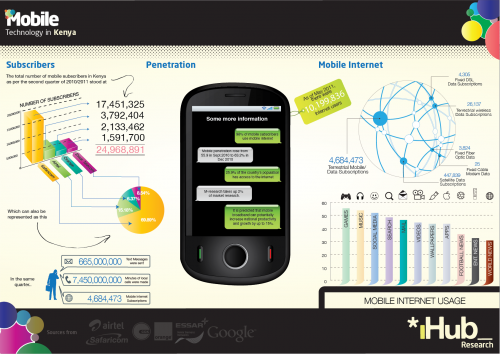an infographic on mobile subscribers, penetration and internet in Kenya