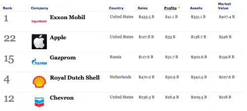 2012-worlds-biggest-companies-profit