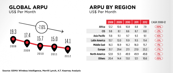 GSMA: global ARPU drops globally