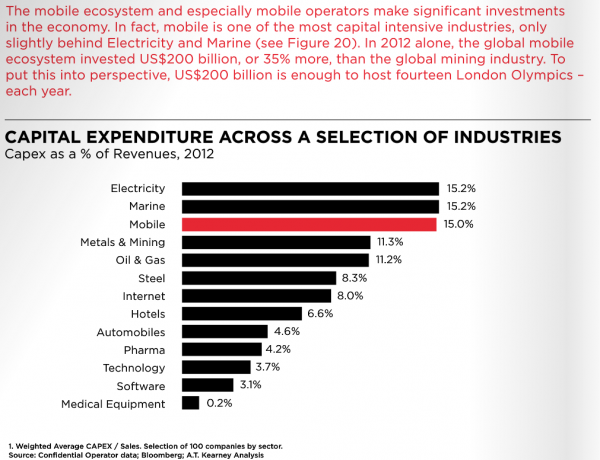 Global Mobile CapEx