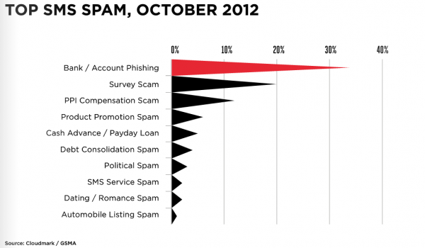 SMS spam, by category
