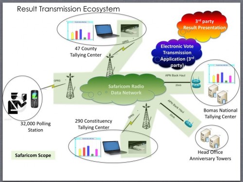 The Kenya IEBC tech system elections 2013