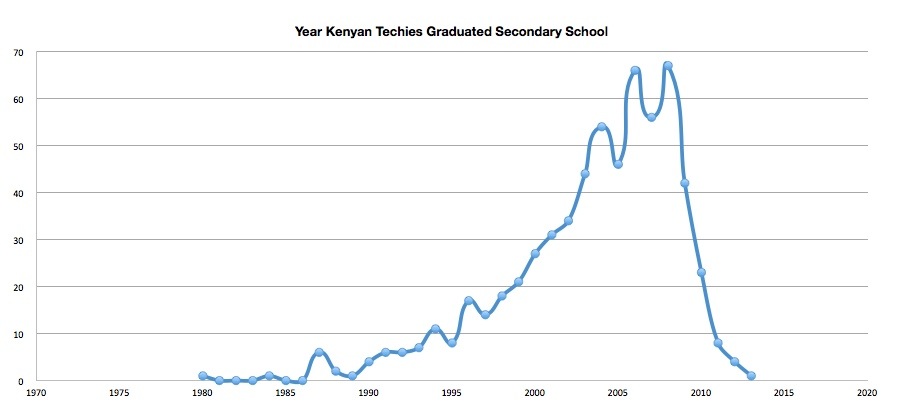 Year Kenyan techies graduated from secondary school