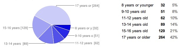2013-Kenyan-age-on-computers-pie-chart