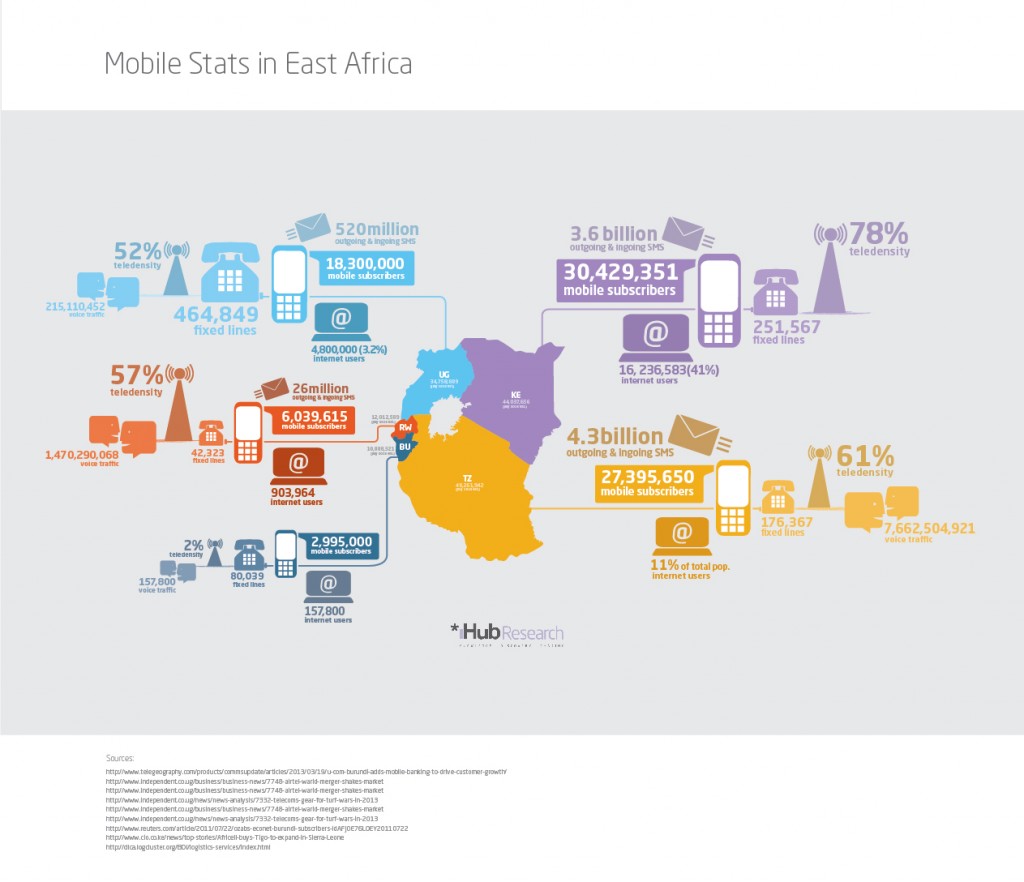 Mobile and Internet use in East Africa, an infographic by iHub Research