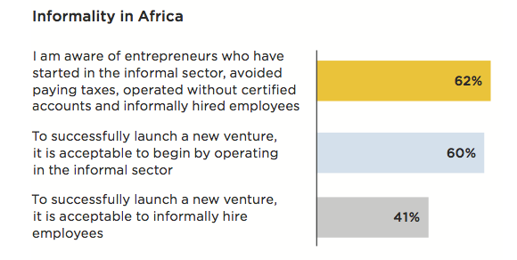 African entrepreneurs prefer starting off informally