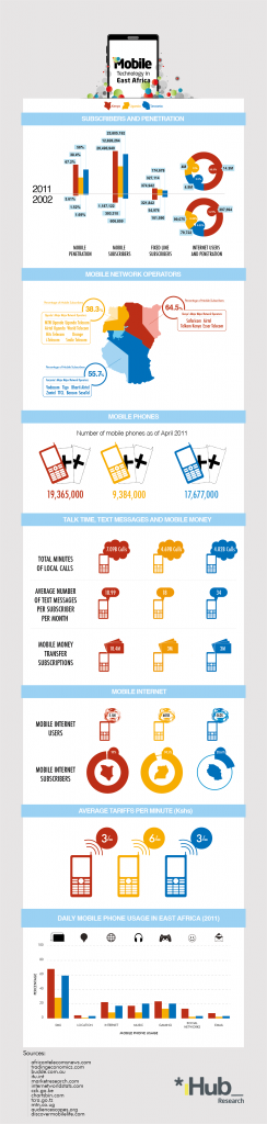 2011 and 2012 East Africa mobile and internet statistics infographic by iHub Research