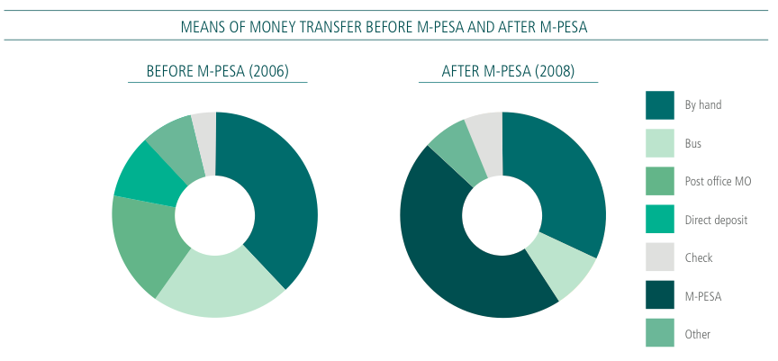 Means of money transfer before and after Mpesa