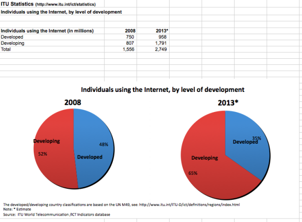 Individuals using the Internet, by level of development - 2013