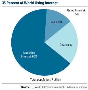 35 percent of the world is online