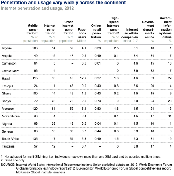 Penetration and usage vary widely across the continent