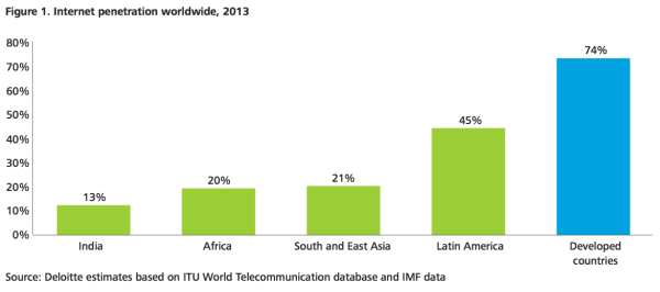 Internet penetration worldwide - Deloitte Report 2013