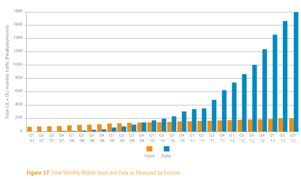 Mobile data vs voice growth globally - 2013